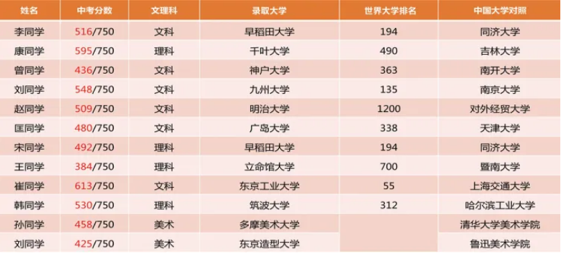 北京市博文学校日本项目升学成绩
