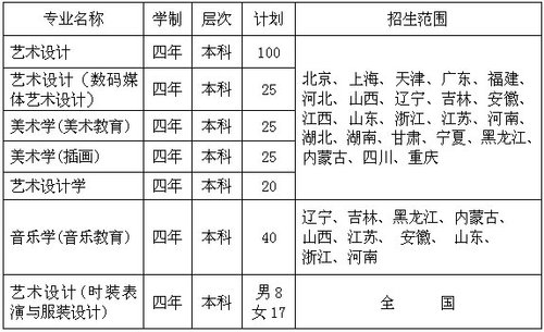 2010年苏州大学艺术类专业招生简章-全国高考