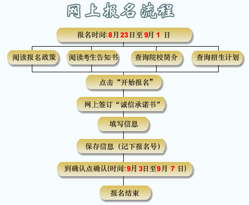 浙江:2010年成人高考网上报名流程(图文) 辽宁