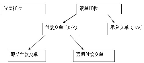 2011年单证员考试国际付款方式-托收(二)