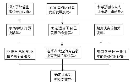 填志愿:学业早规划 发展得先机(一)-全国高考志