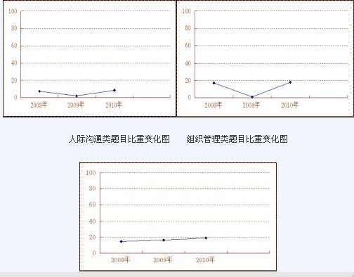 2011年上海公务员面试考情及五大题型分析(1