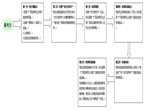 广西自考网上报名流程图