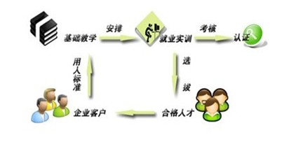北邮继续教育学院的就业保障