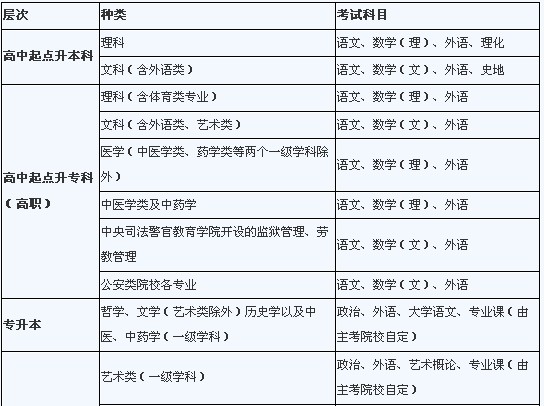 2011年成人高考时间及考试科目安排