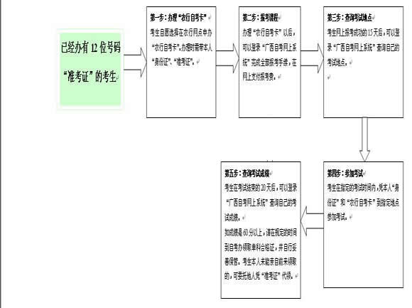 广西自考网上报名流程图-自学考试网