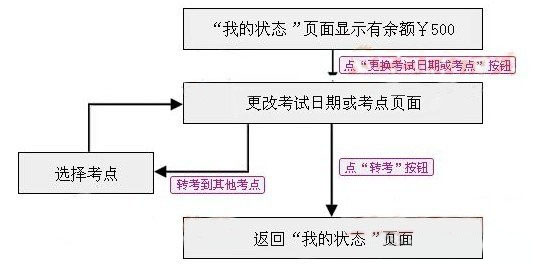 2011年雅思考试IELTS报名流程图详解(8)