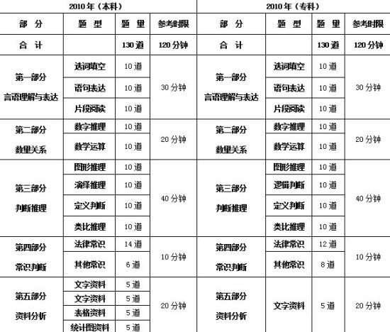 2011政法干警考试:行测命题趋势预测