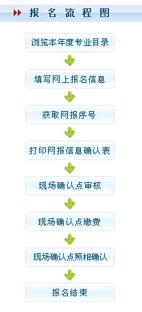 2011年山西省成人高考网上报名流程(图) 辽宁