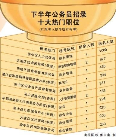 43801人报名重庆下半年公务员考试近30个人争一个岗位