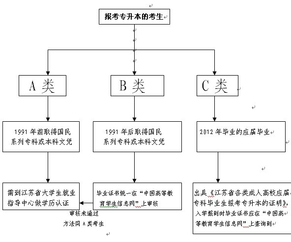 2011年江苏省成人高考招生考试问答(13)