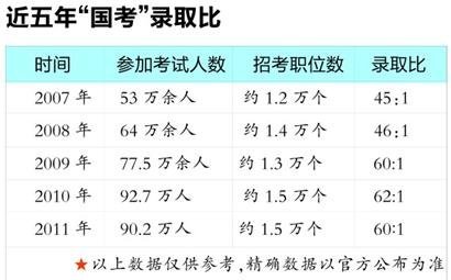 2007年-2011年国家公务员考试录取比 2007年-2011年国家公务员考试录取比