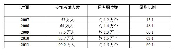 10月15日起考生可查询2012年国考职位