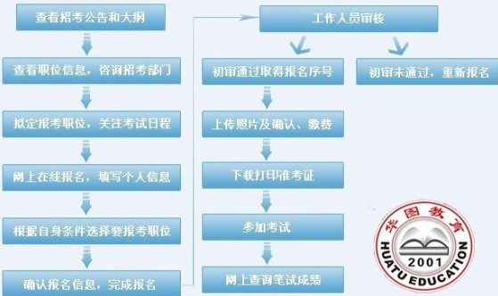 2012年陕西省公务员考试网上报名流程