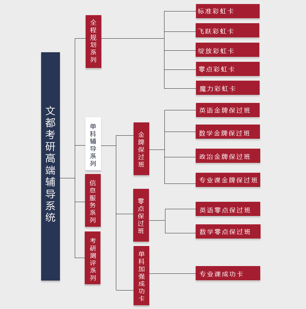 文都2013考研VIP金牌保过班 正在热报