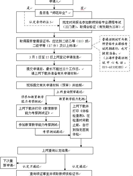 2012年春季上海市教师资格申请流程图 - 育路