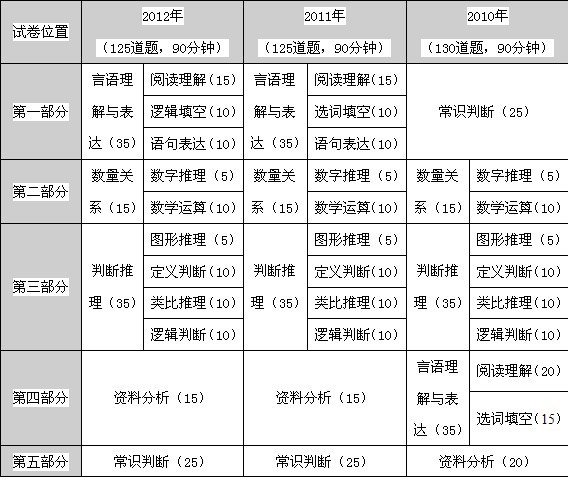 2012年河北公务员考试行测解读