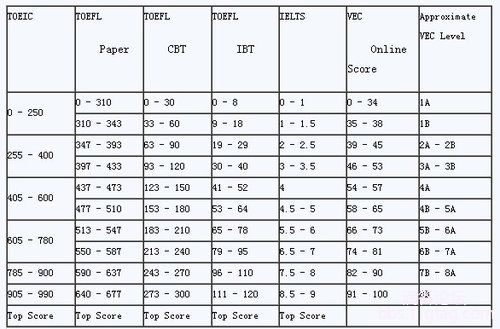 托福、托业、雅思、VES分数换算表 - 雅思考试