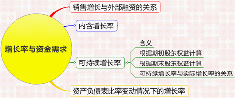 2012年注会《财务成本管理》知识点总结:第3