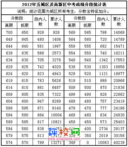 2012年重庆市中考成绩分段统计表 - 学大教育