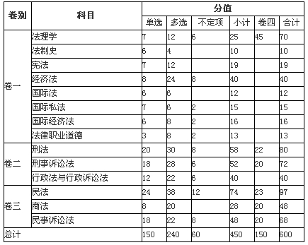 2012年国家司法考试各科分值 - 育路司法考试网