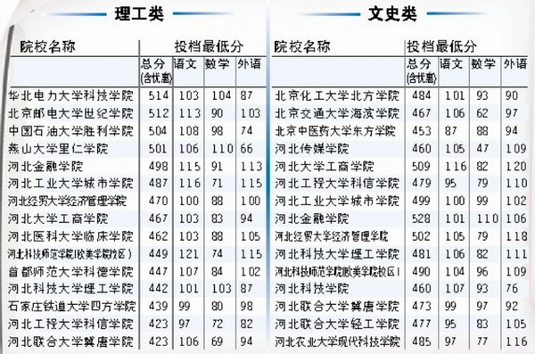2012河北高考部分院校三本一志愿投档线-高校