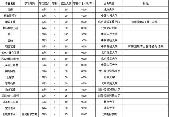 2012年北京吉利大学自考助学专业一览表
