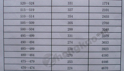 2012年北京西城区中考分数线排名 - 学大教育