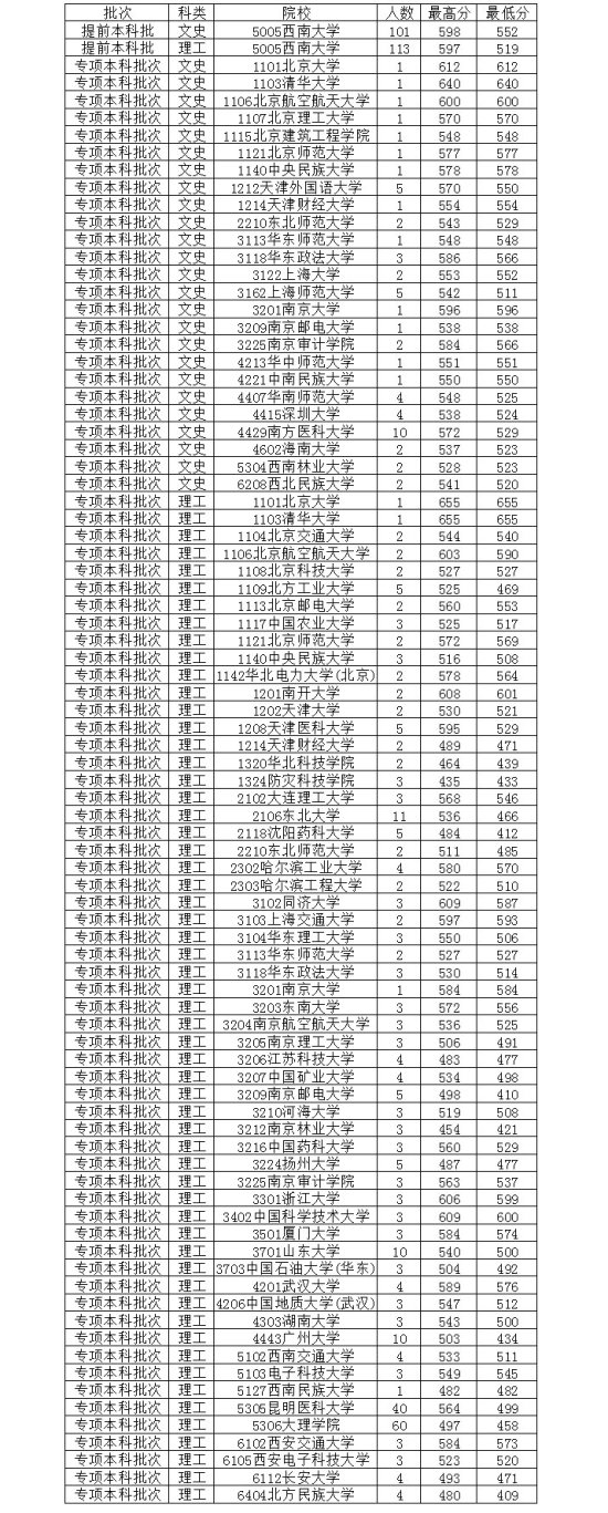 7月13日云南省公布专项本科批次录取分数线