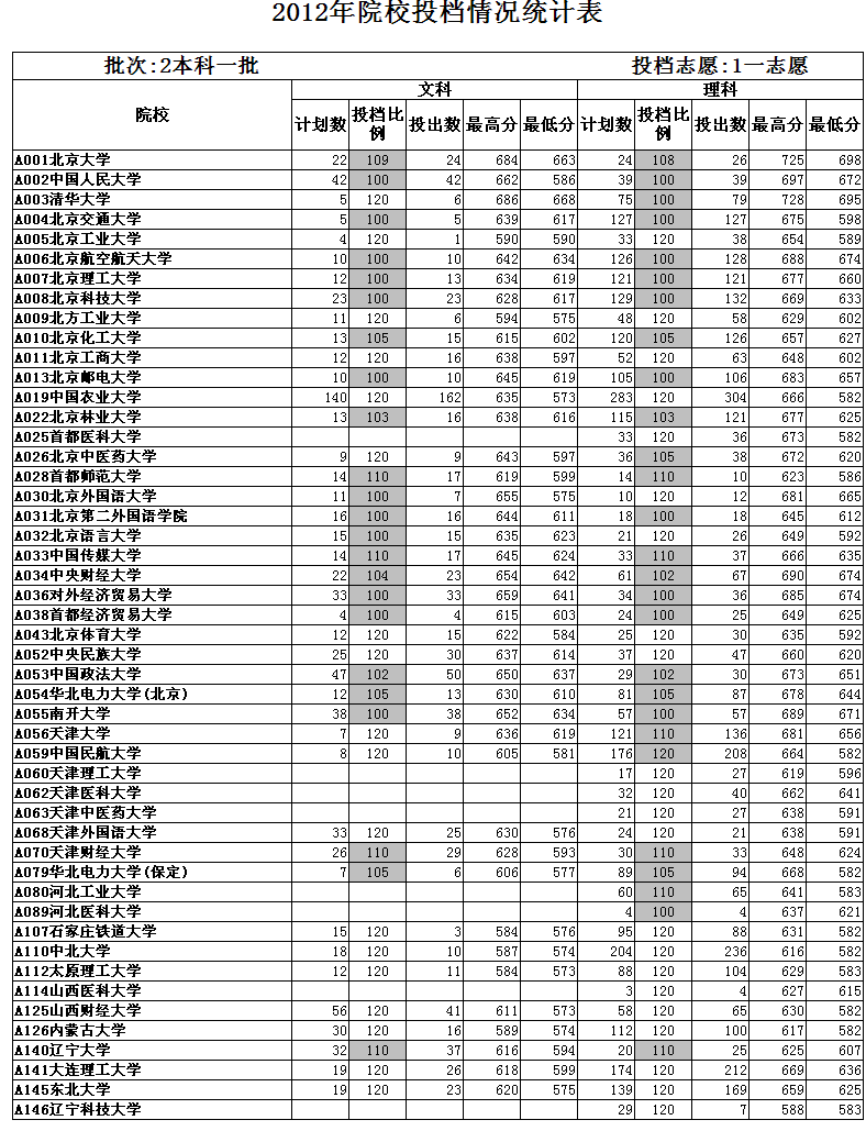 山东高考一本投档:俩最高分均属清华,山大发挥