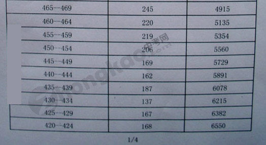 2012年北京西城区中考分数线排名 - 学大教育