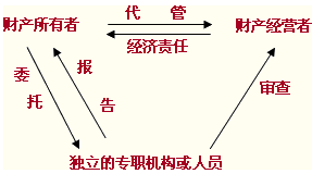 关于独立审计的起源与的学年毕业论文范文
