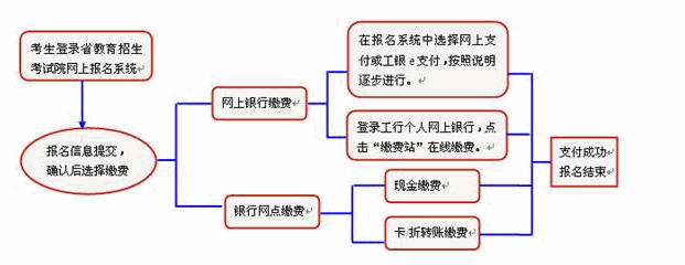 安徽省2012年成人高校招生考试工行缴费流程