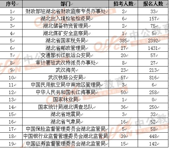 2013国家公务员考试湖北报名情况统计(18日1
