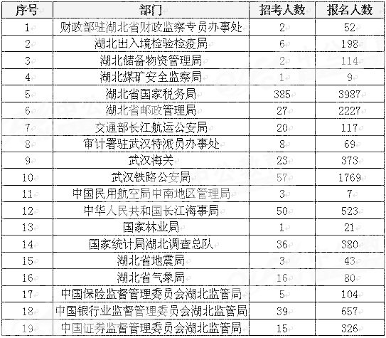2013年国考(湖北)报名情况统计(截止20日16时