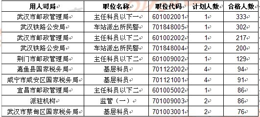 2013国家公务员考试湖北报名情况统计(18日1