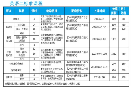 文都考研2014年专业硕士辅导班全部课程一览