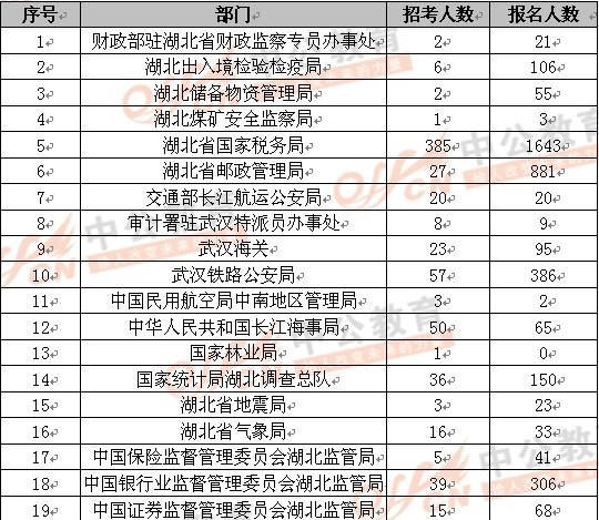 2013国家公务员考试湖北报名情况统计(17日1