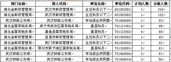 2013国家公务员考试湖北报名情况统计(17日1