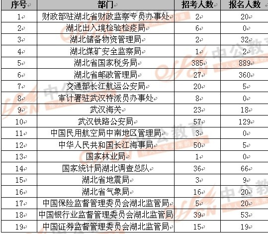2013国家公务员考试湖北报名情况统计(16日1
