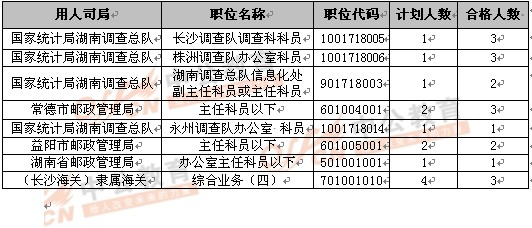 2013年国考报名前8位竞争最大职位(10月15日16时)