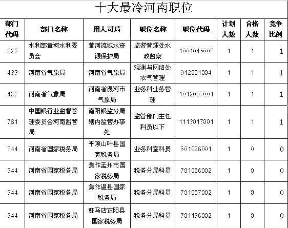 2013国家公务员报名河南十大冷门职位(22日1