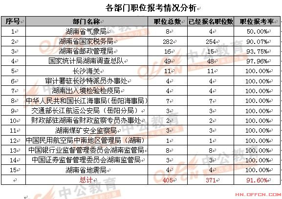 2013����ҹ���Ա���Ը�����ְλ�������ͳ�ƣ�10��18��16ʱ��