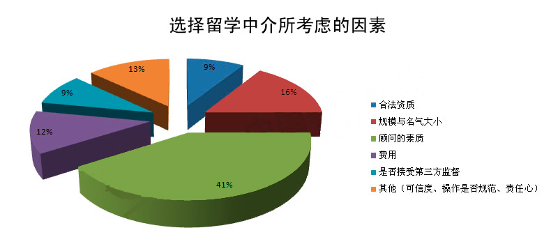 留学途径分析----出国留学报告