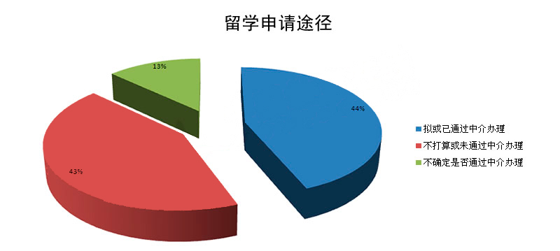 出国留学途径分析---出国留学报告