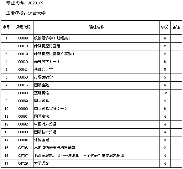 山东2013烟台大学自考国际贸易(专科)课程设置