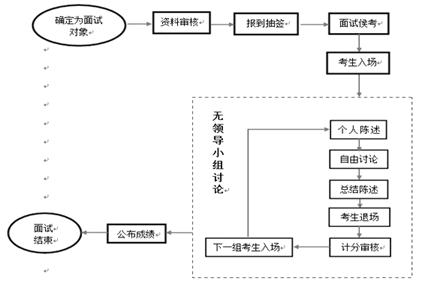 吉林省公务员考试面试流程