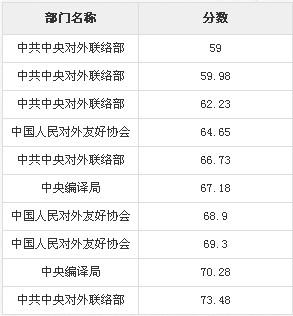 2013国考中央党群机关入围面试分数线职位排