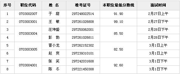 2013年民航新疆管理局考录公务员面试递补公