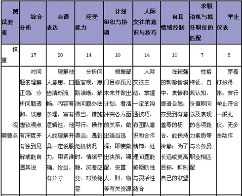 2013年国家公务员结构化面试评分标准 - 公务
